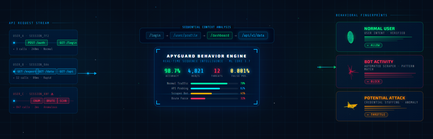 Figure 2: Diagram showing the continuous process of observing API interactions to build user intent fingerprints.